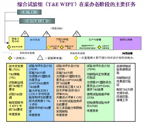 美軍25項采辦新政策解讀 聚焦一體化試驗鑒定與工程和技術(shù)研究發(fā)展